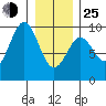 Tide chart for Coronation Island, Alaska on 2022/01/25