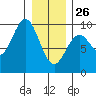 Tide chart for Coronation Island, Alaska on 2022/01/26