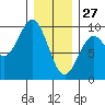 Tide chart for Coronation Island, Alaska on 2022/01/27