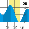 Tide chart for Coronation Island, Alaska on 2022/01/28