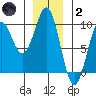 Tide chart for Coronation Island, Alaska on 2022/01/2