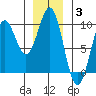 Tide chart for Coronation Island, Alaska on 2022/01/3