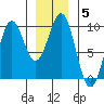 Tide chart for Coronation Island, Alaska on 2022/01/5