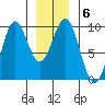 Tide chart for Coronation Island, Alaska on 2022/01/6