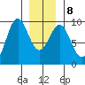 Tide chart for Coronation Island, Alaska on 2022/01/8