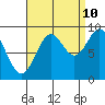 Tide chart for Coronation Island, Alaska on 2023/09/10