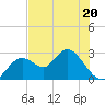 Tide chart for South end, Anclote Key, Florida on 2022/05/20