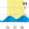 Tide chart for South end, Anclote Key, Florida on 2022/05/23