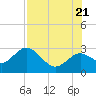 Tide chart for South end, florida on 2022/07/21
