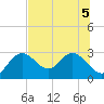Tide chart for South end, florida on 2022/07/5