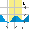 Tide chart for South end, Florida on 2023/02/6