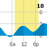 Tide chart for South end, Florida on 2023/03/18