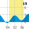 Tide chart for South end, Florida on 2023/03/19