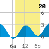 Tide chart for South end, Florida on 2023/03/20