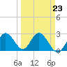 Tide chart for South end, Florida on 2023/03/23
