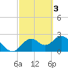 Tide chart for South end, Florida on 2023/03/3