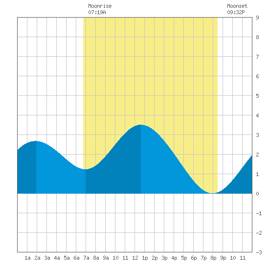 Tide Chart for 2023/07/18