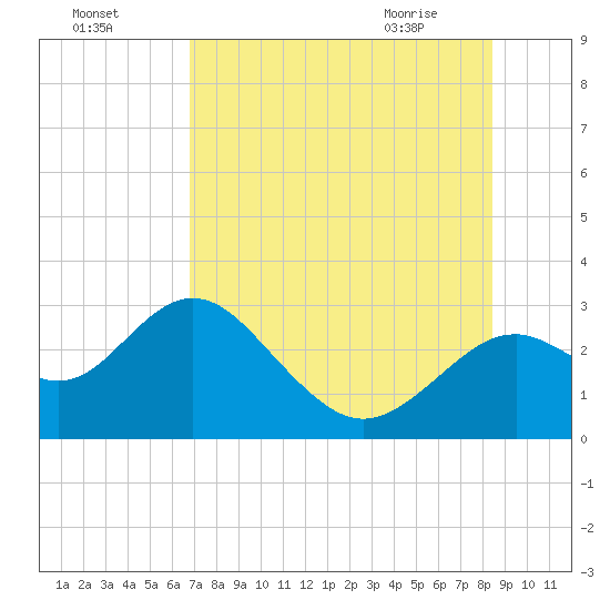 Tide chart for South end on 2023/07/27
