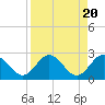 Tide chart for South end, Anclote Key, Florida on 2024/04/20