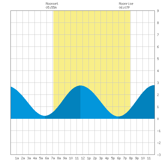 Tide chart for South end on 2025/04/10