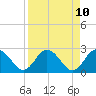 Tide chart for South end, Florida on 2025/04/10