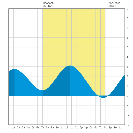 Tide chart for South end on 2025/04/13