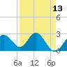 Tide chart for South end, Florida on 2025/04/13