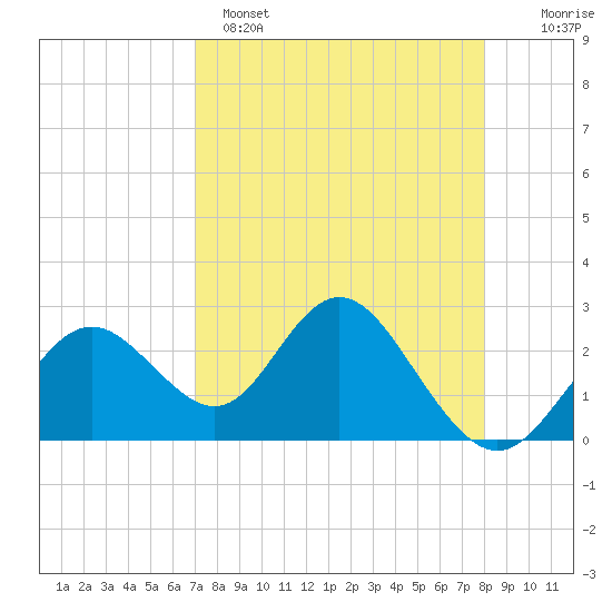 Tide chart for South end on 2025/04/15