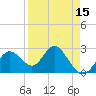 Tide chart for South end, Florida on 2025/04/15