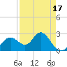 Tide chart for South end, Florida on 2025/04/17