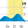 Tide chart for South end, Florida on 2025/04/18