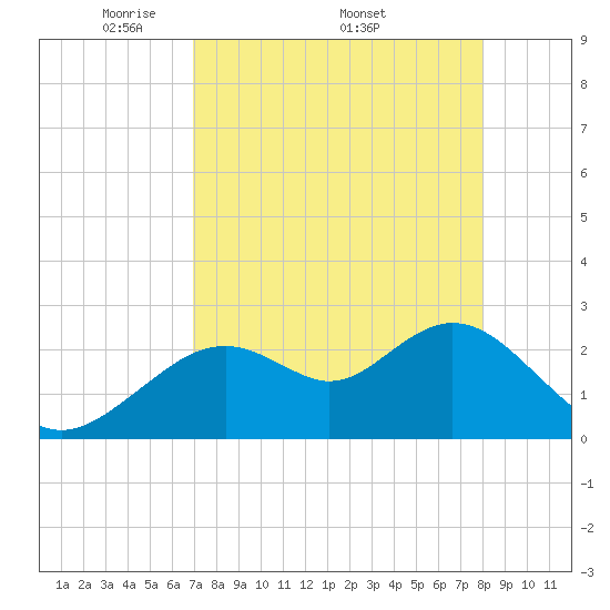 Tide chart for South end on 2025/04/21