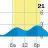 Tide chart for South end, Florida on 2025/04/21