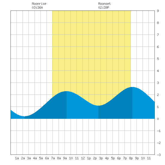 Tide chart for South end on 2025/04/22