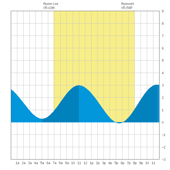 Tide chart for South end on 2025/04/25