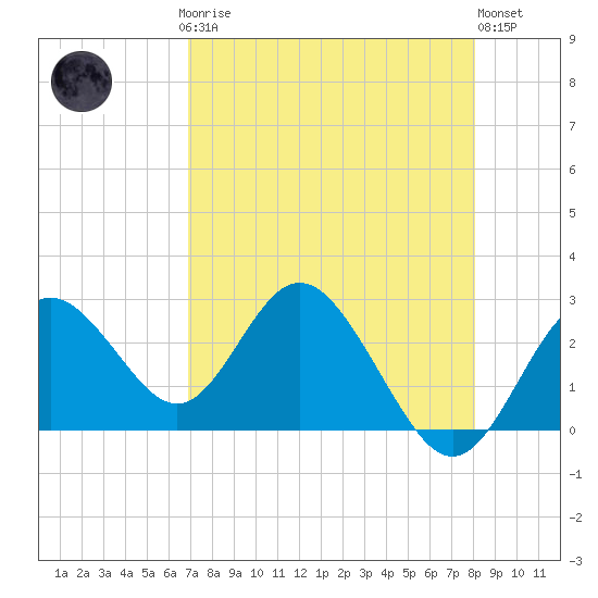 Tide chart for South end on 2025/04/27