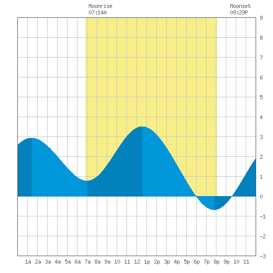 Tide chart for South end on 2025/04/28