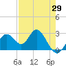 Tide chart for South end, Florida on 2025/04/29