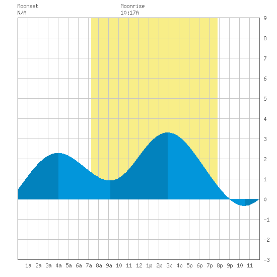 Tide chart for South end on 2025/04/02