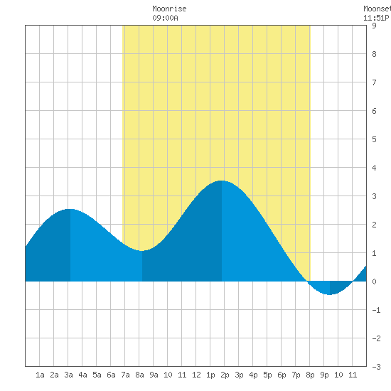 Tide chart for South end on 2025/04/30