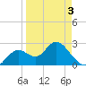 Tide chart for South end, Florida on 2025/04/3