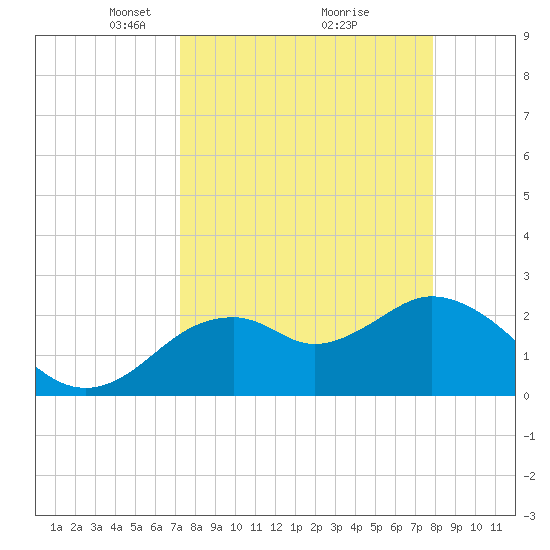 Tide chart for South end on 2025/04/06