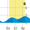 Tide chart for South end, Florida on 2025/04/6