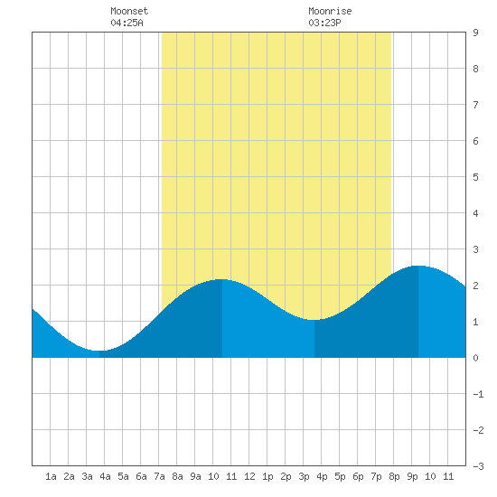 Tide chart for South end on 2025/04/07