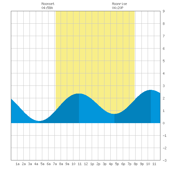 Tide chart for South end on 2025/04/08