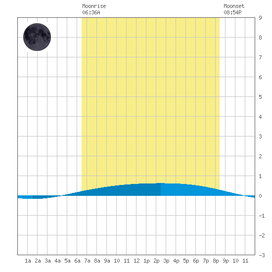 Tide Chart for 2021/06/10