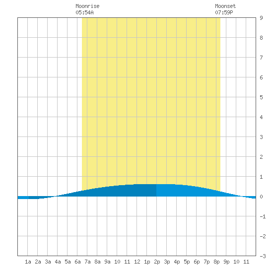 Tide Chart for 2021/06/9