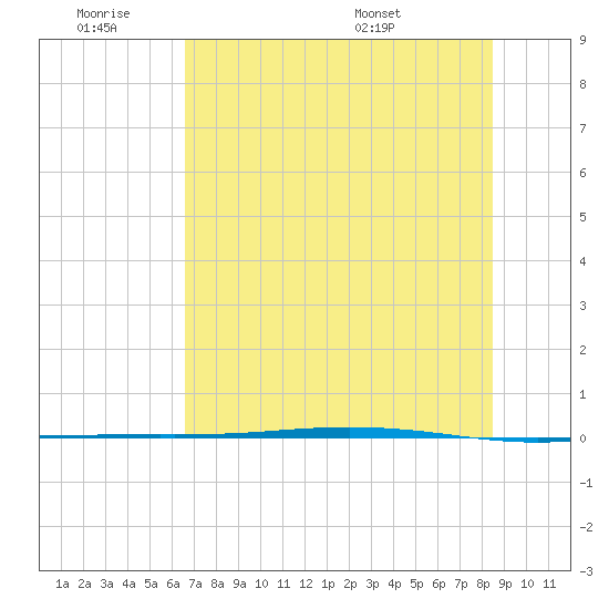 Tide Chart for 2021/07/2