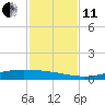 Tide chart for Naval Air Station, Corpus Christi Bay, Texas on 2021/11/11