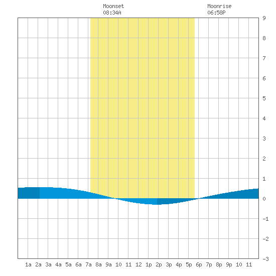 Tide Chart for 2021/12/20